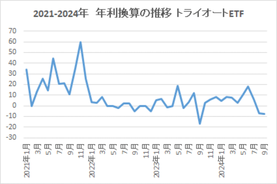 2021-2024-年利換算の推移-トライオートETF-img