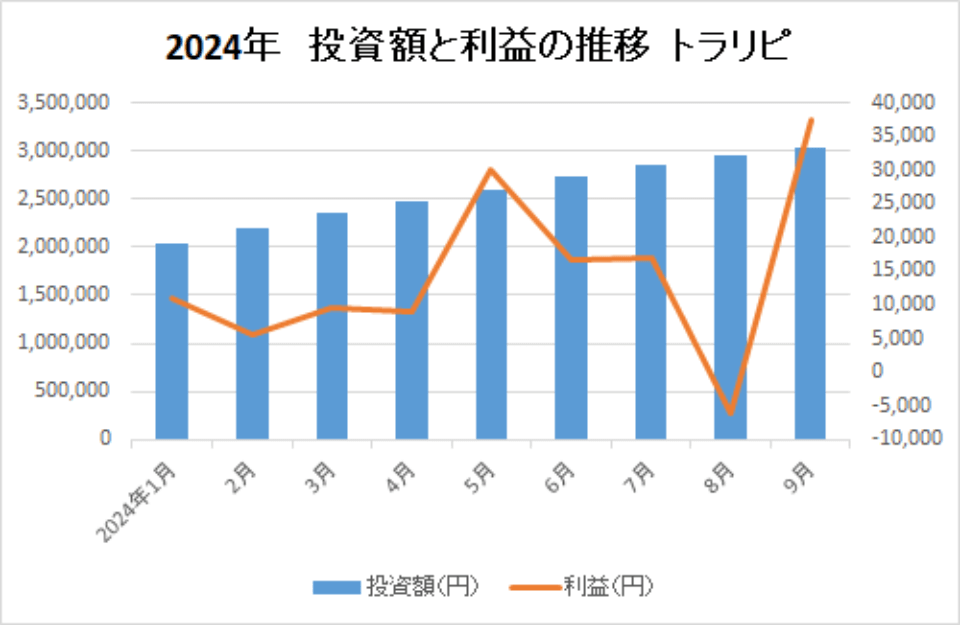 2024-投資額と利益の推移-トラリピ-img