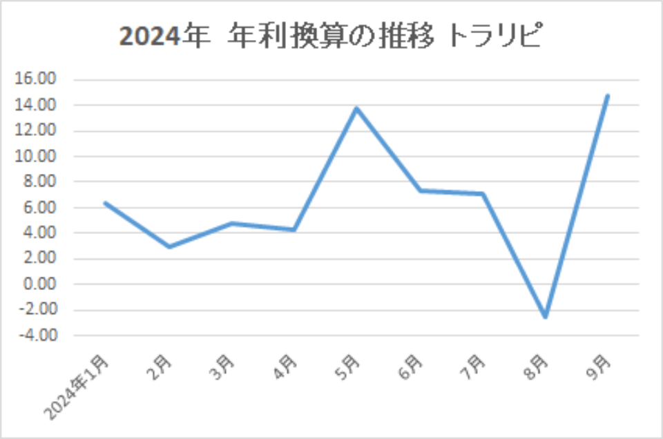 2024-年利換算の推移-トラリピ-img