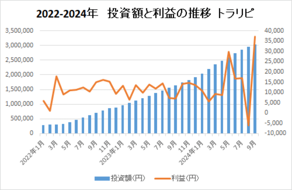 2022-2024-投資額と利益の推移-トラリピ-img