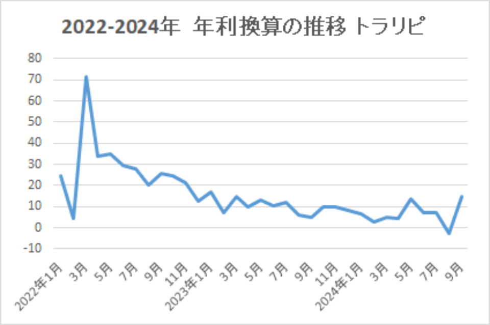 2022-2024-年利換算の推移-トラリピ-img