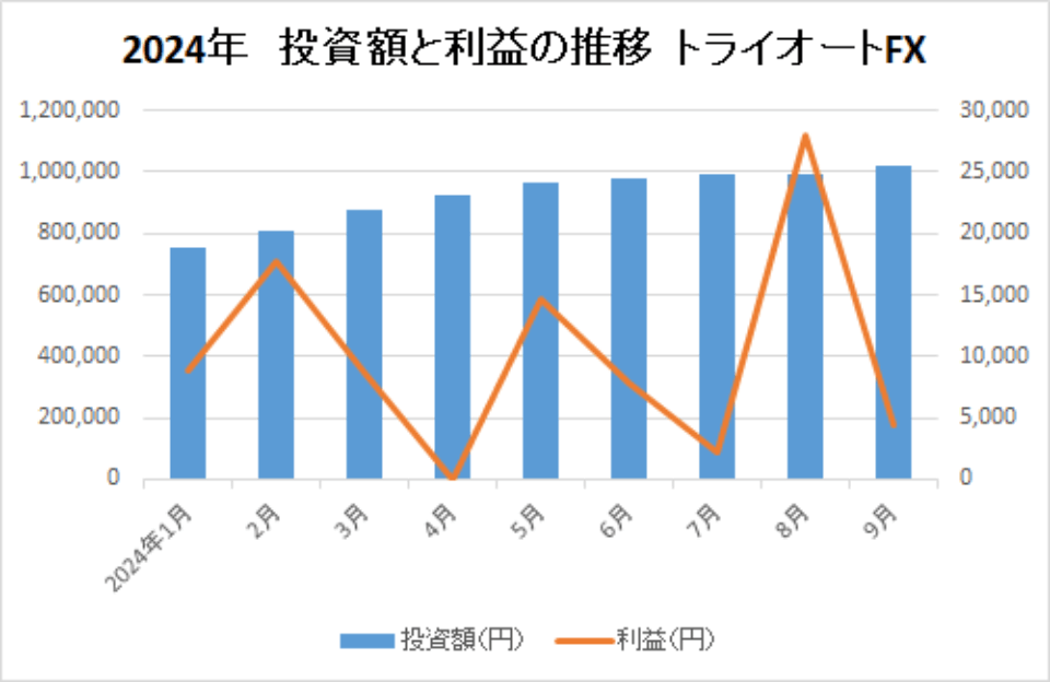 2024-投資額と利益の推移-トライオートFX-img