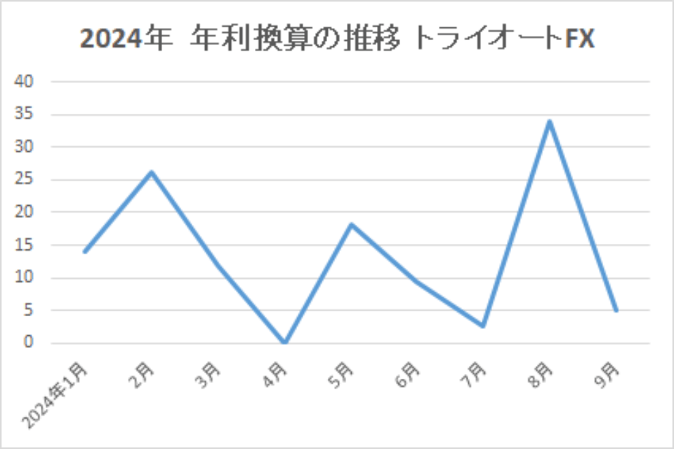 2024-年利換算の推移-トライオートFX-img