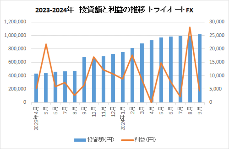 2023-2024-投資額と利益の推移-トライオートFX-img