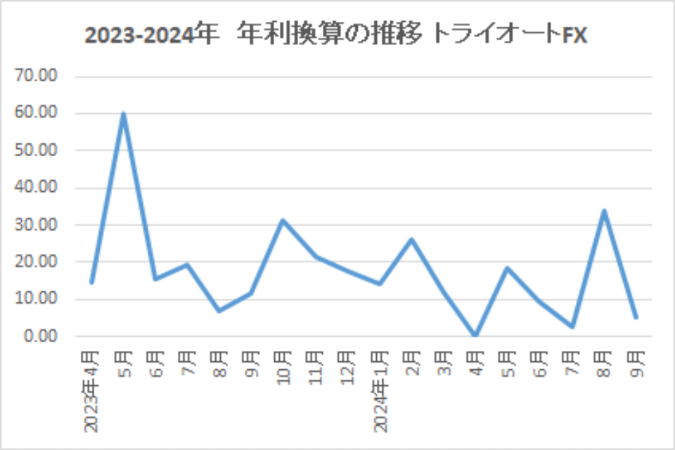 2023-2024-年利換算の推移-トライオートFX-img