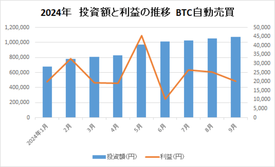 2024-投資額と利益の推移-BTC自動売買-img