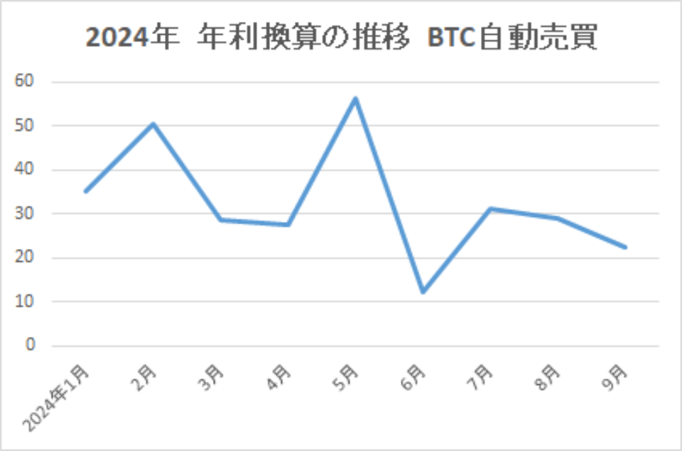 2024-年利換算の推移-BTC自動売買-img