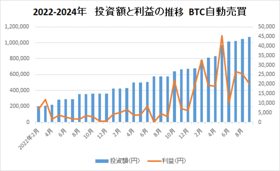 2022-2024-投資額と利益の推移-BTC自動売買-img