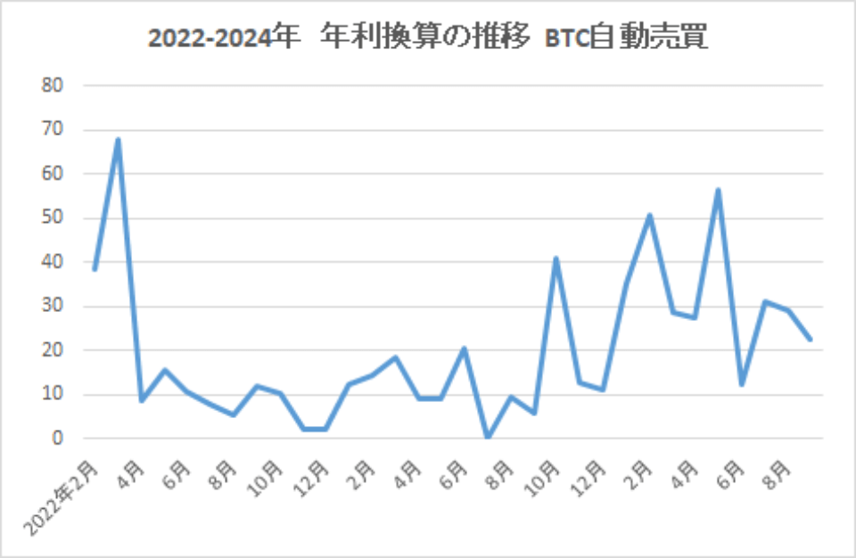 2022-2024-年利換算の推移-BTC自動売買-img