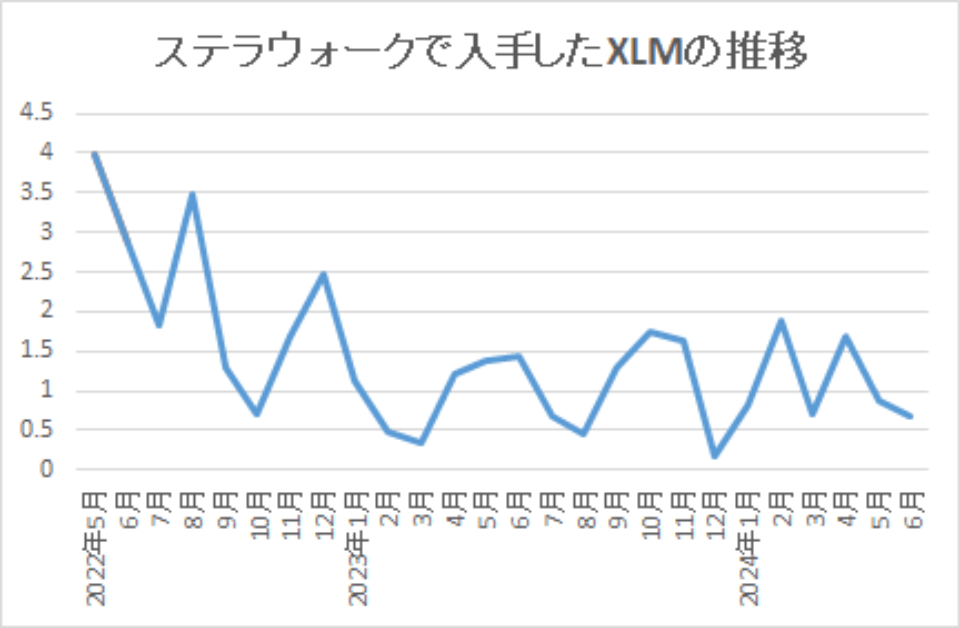 2024-ステラウォークで入手したXLMの推移-img