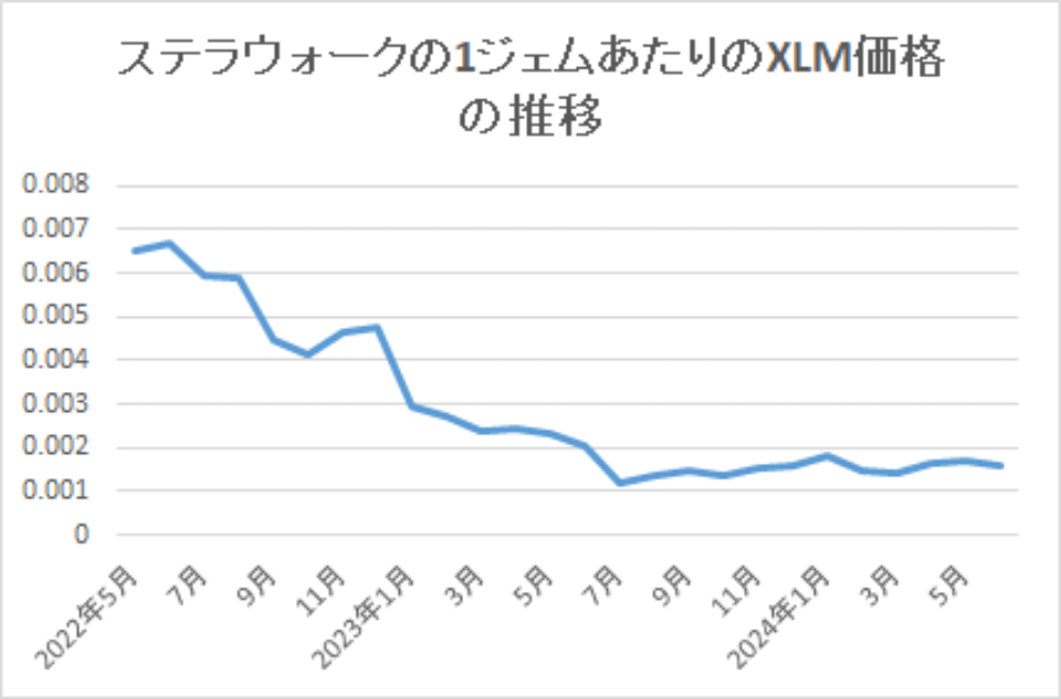 2024-ステラウォークの1ジェムあたりのXLM価格の推移-img