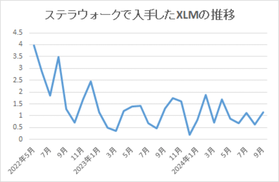 2024-ステラウォークで入手したXLMの推移-img