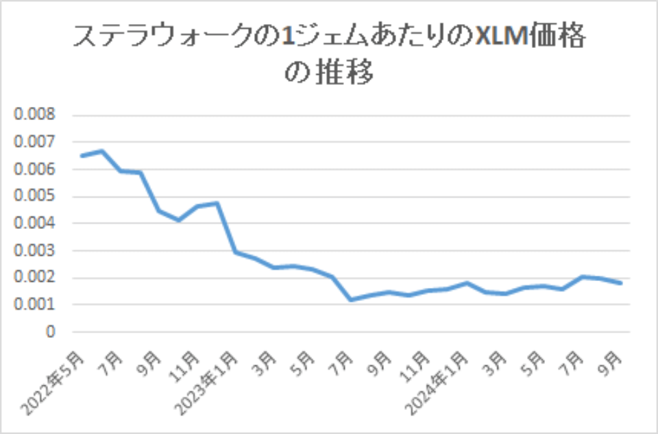 2024-ステラウォークの1ジェムあたりのXLM価格の推移-img